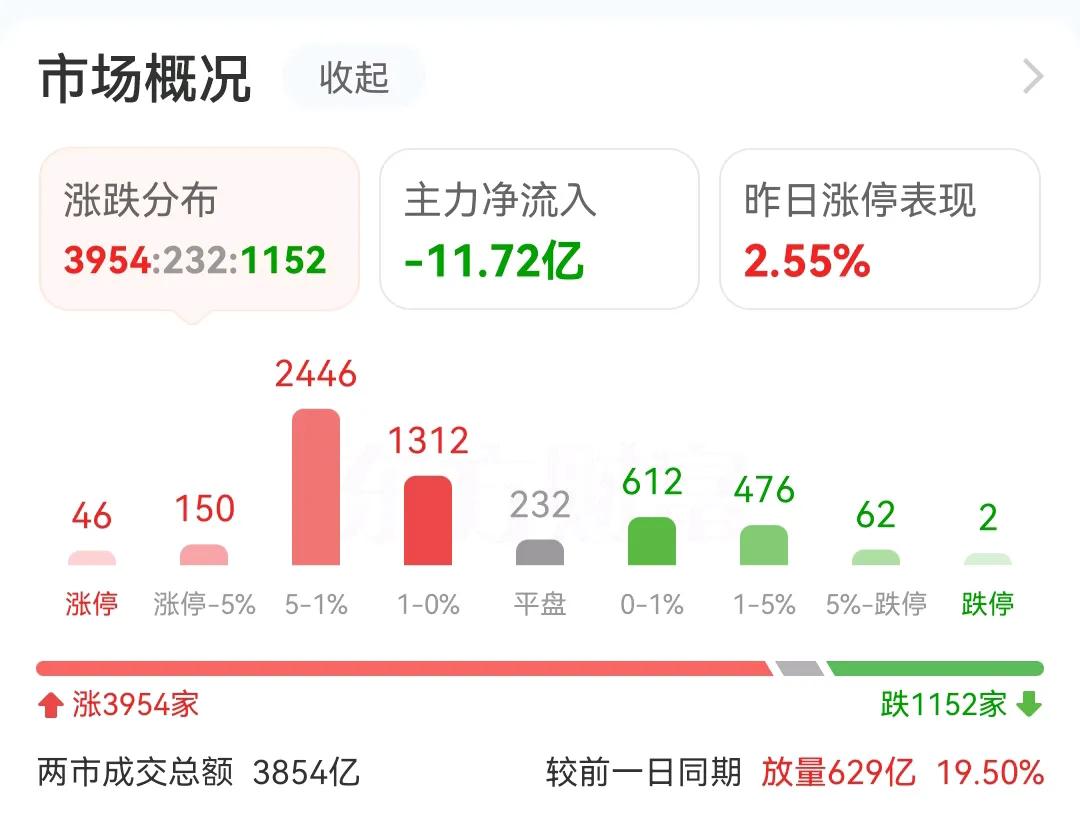 早盘收盘了，今天最大的惊喜是成交量放量了629亿，但是整个早盘的总成交量没有突破