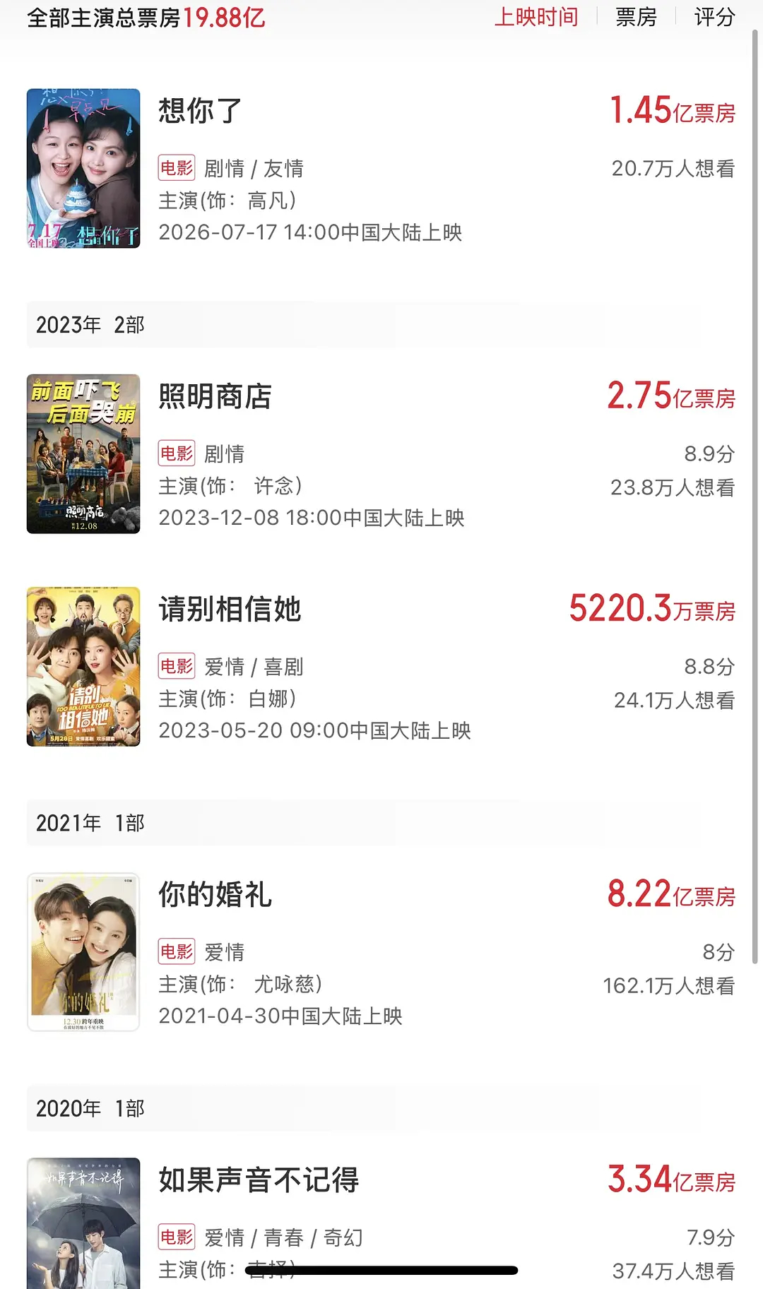 章若楠95🌸票房第一章若楠的票房成绩其实还可以吧，她当女主的电影只有一部没过亿