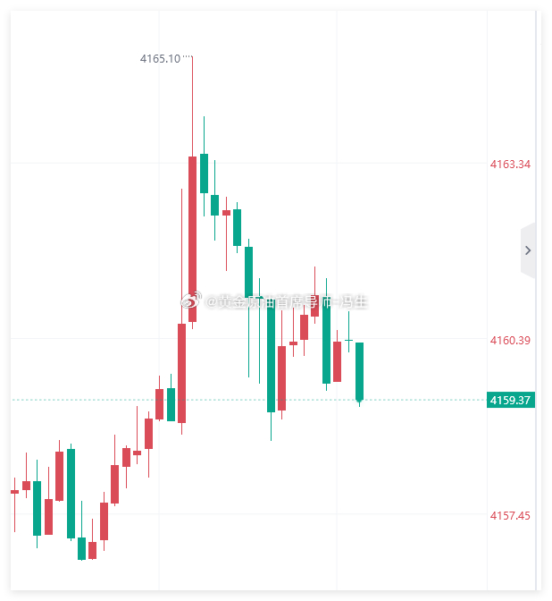 黄金现价4159多，防守4153黄金原油首席分析导师-冯生黄金金价现货黄金 ​​