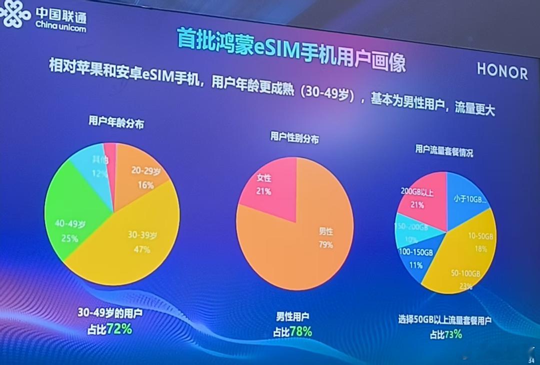 中国联通：2026年将实现每月至少一款新款eSIM手机上市。国行版iPhone 