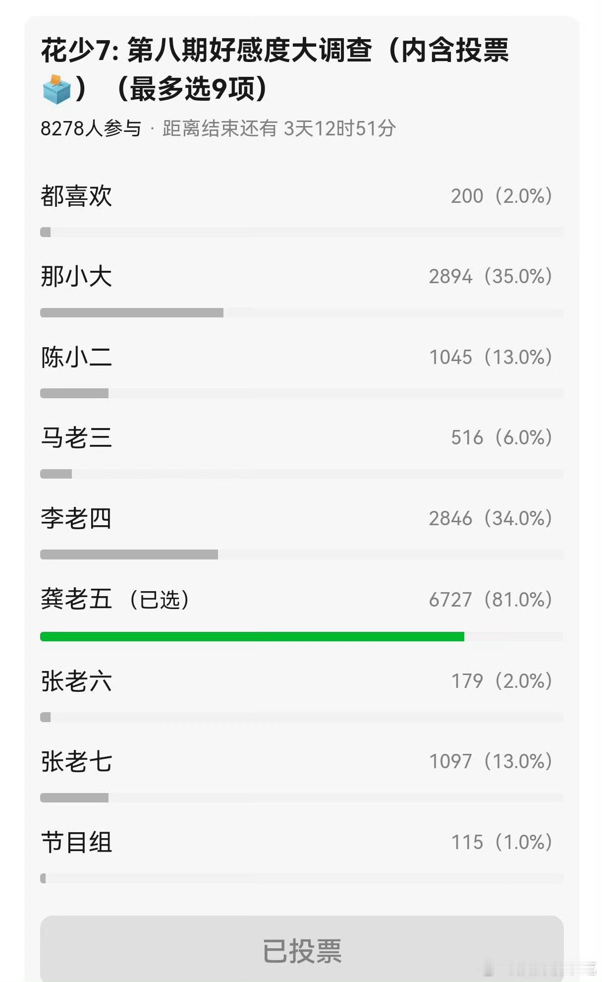 不止花少，但凡看过龚俊综艺很难不对他有好感 ​​​