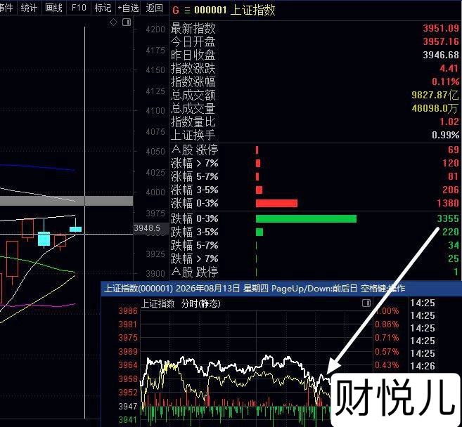 指数下午跳水，二八分化，白色分时线在上面，所以大家感觉今天没有像前面一周多赚钱效