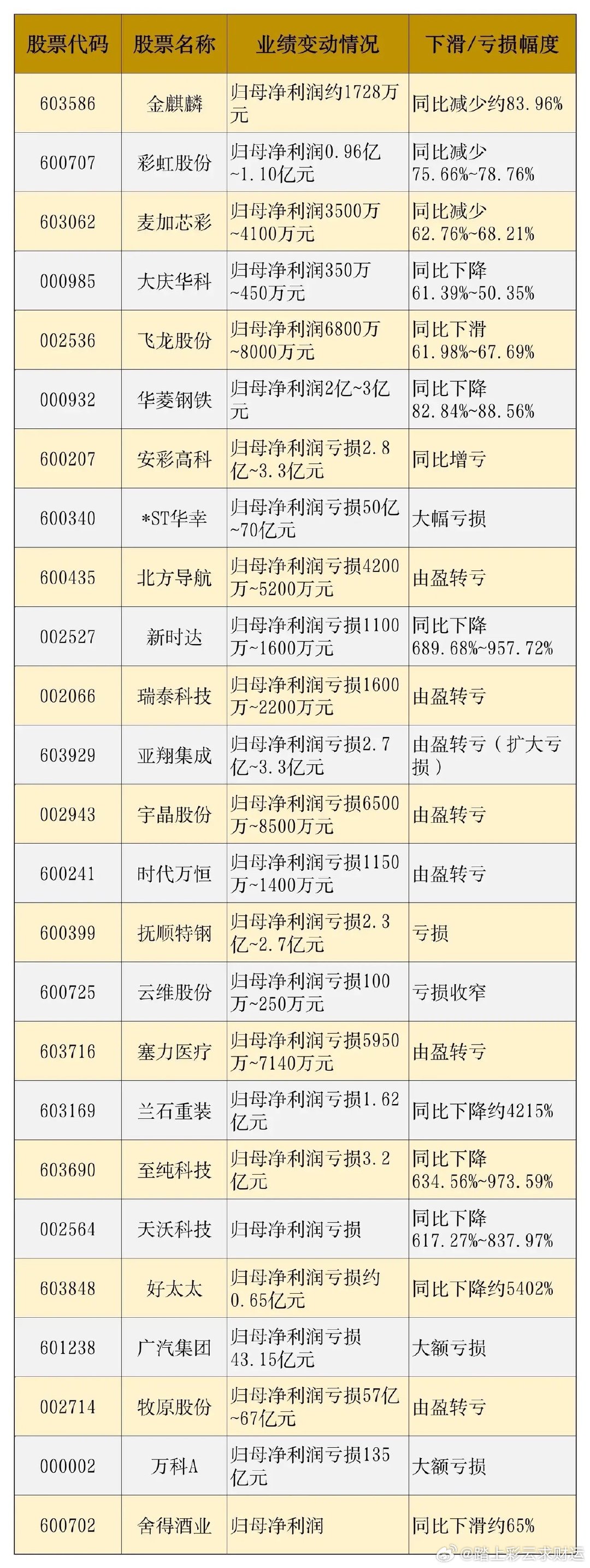 2026年7月12日截止，A股中报业绩大幅下滑的部分公司1. 以下数据均来自各上