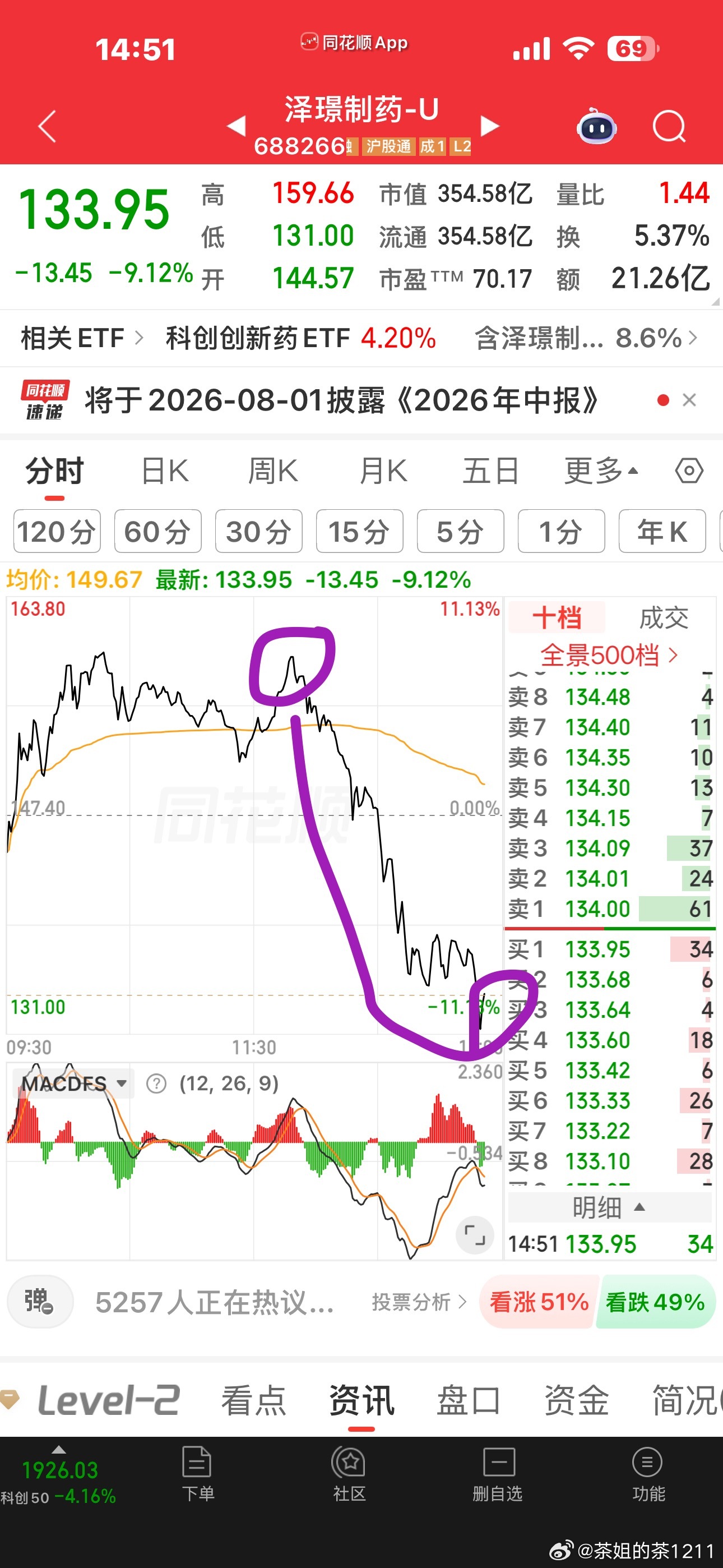 从正8到-9，这种票要说不是量化搞的，打死我都不相信，前面那一波涨得多犀利，那个