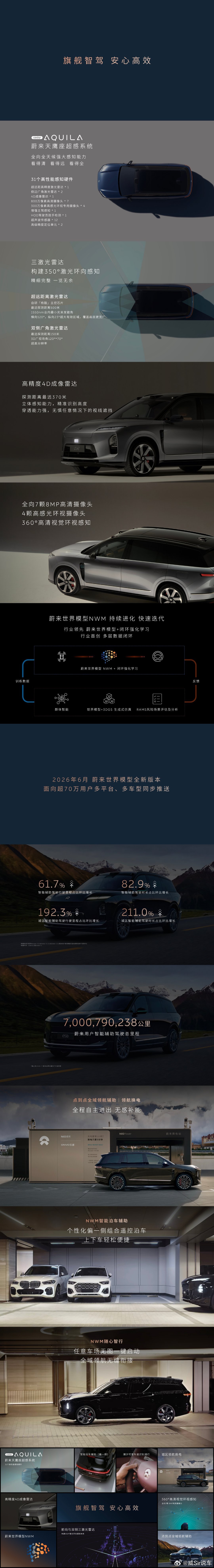 ES8拥有旗舰级的智能辅助驾驶硬件、最强大的技术架构和模型算法，实现更轻松、更安