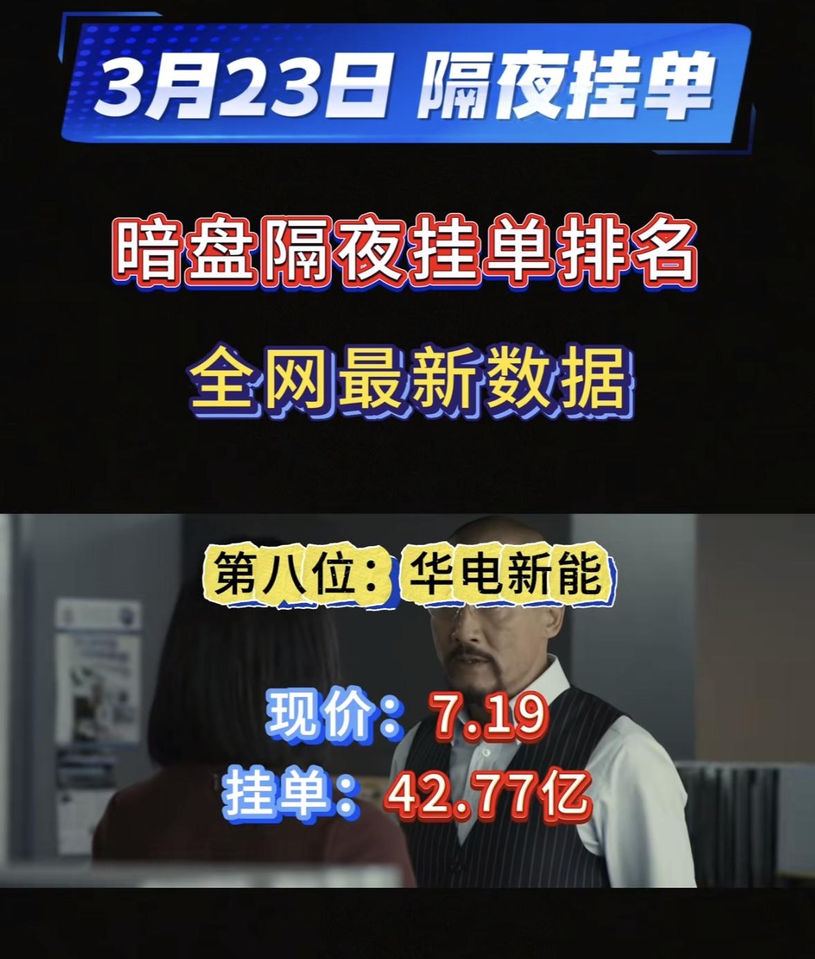 3月23日周一暗盘隔夜挂单个股揭晓

隆基绿能挂单65.51亿，这数字相当惊人。