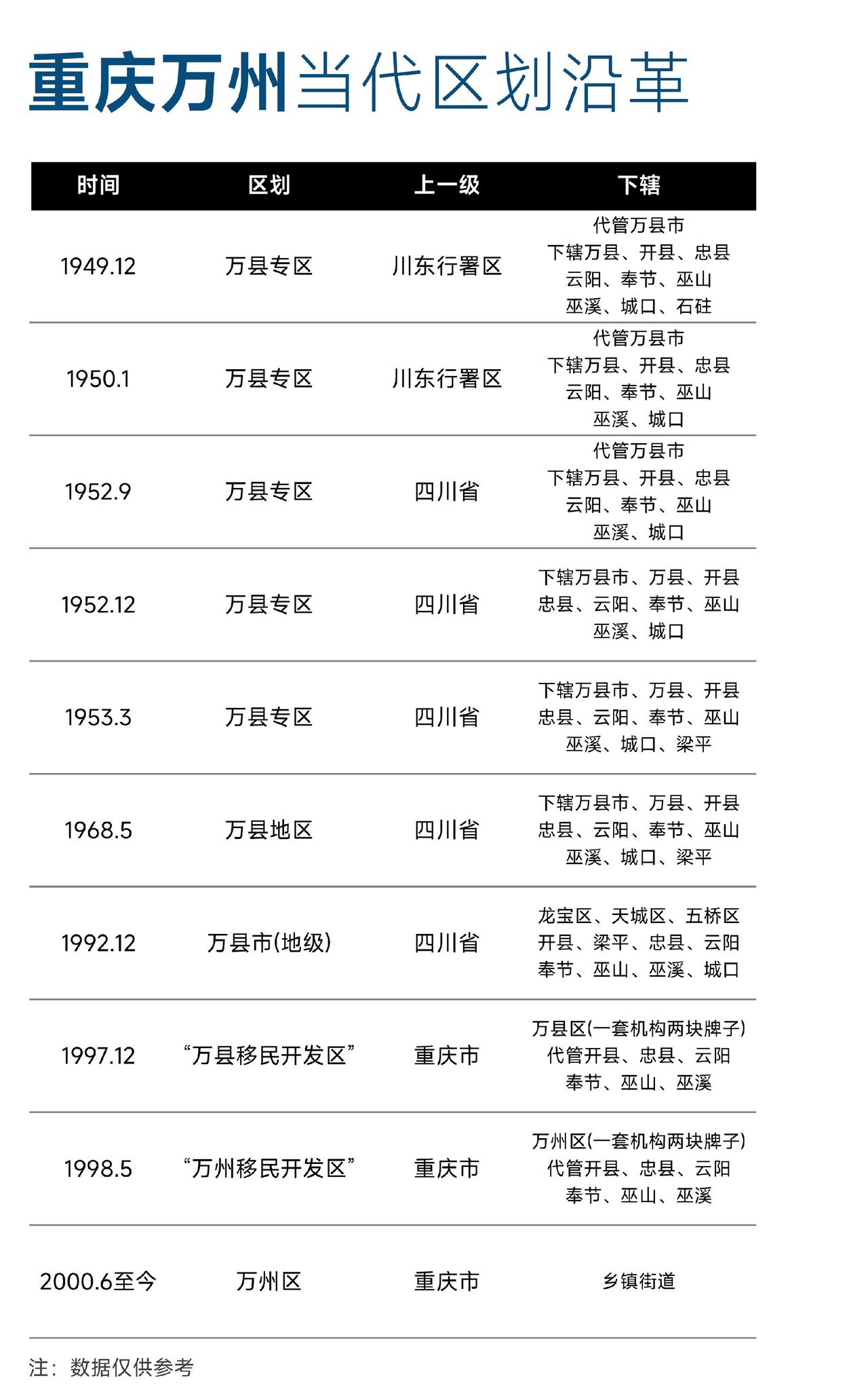 重庆万州当代区划沿革