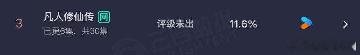 凡人修仙传11.6% 11.6%的收视率狠狠拿捏观众喜好！剧中不仅有燃爆的法宝对