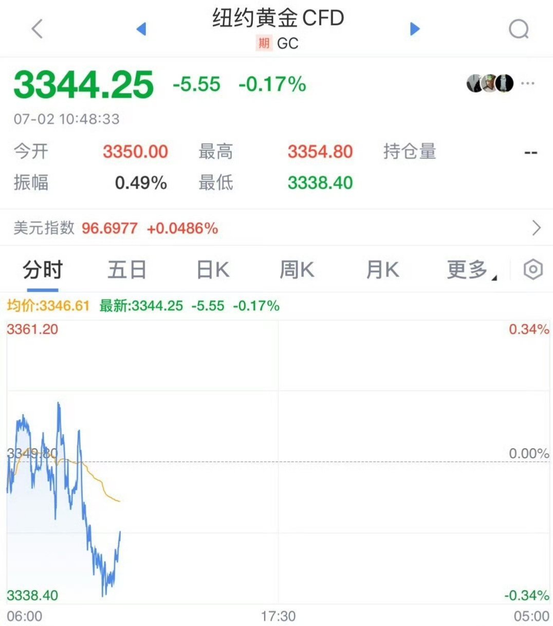 金饰克价涨到1000元 不是刚需的，最近真的没有必要买黄金～国际金价在降，咱们首