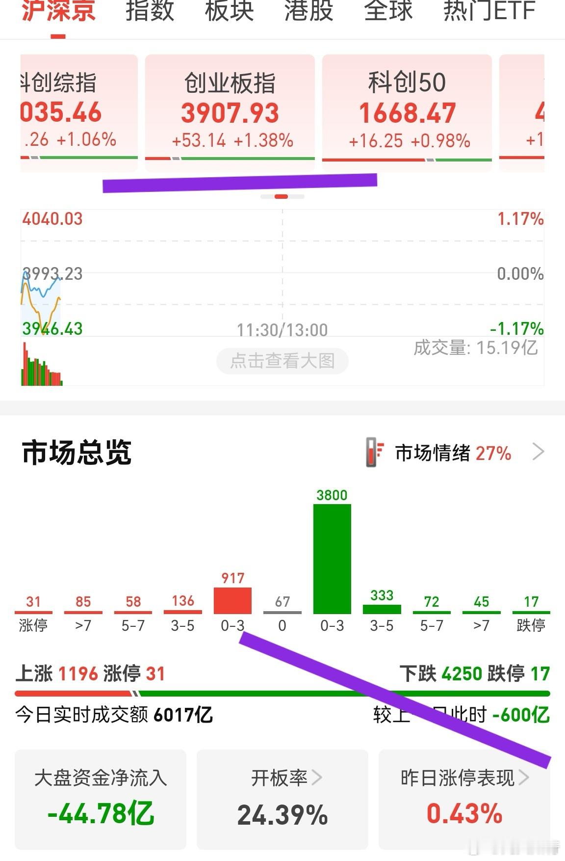 半小时不到，缩量600亿，创业板大涨，4250家股票翻绿。极致抱团导致的极端行情