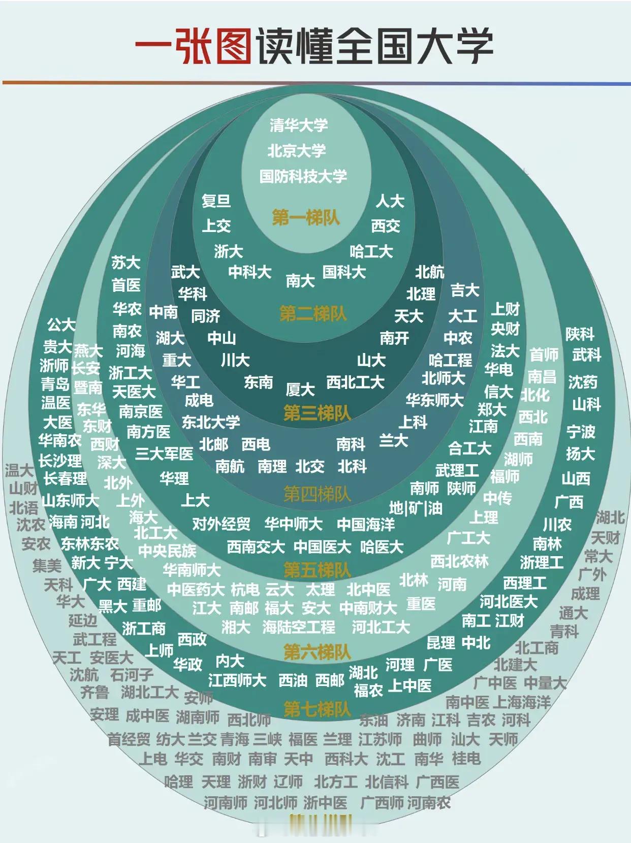 一张图读懂全国大学 ​​​