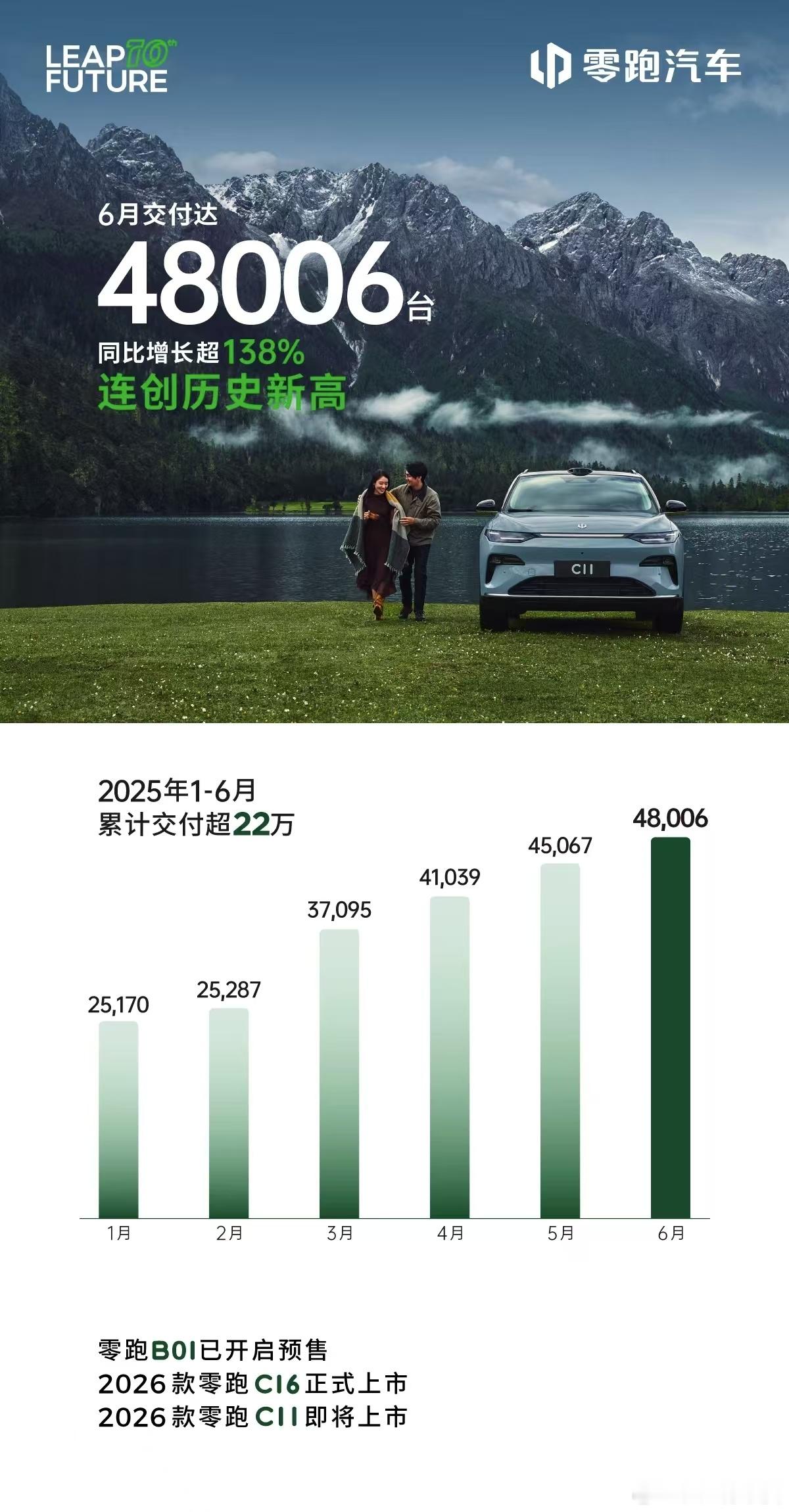 零跑六月份的成绩单非常亮眼，目前市场环境下月销48006台不容易。 ​​​