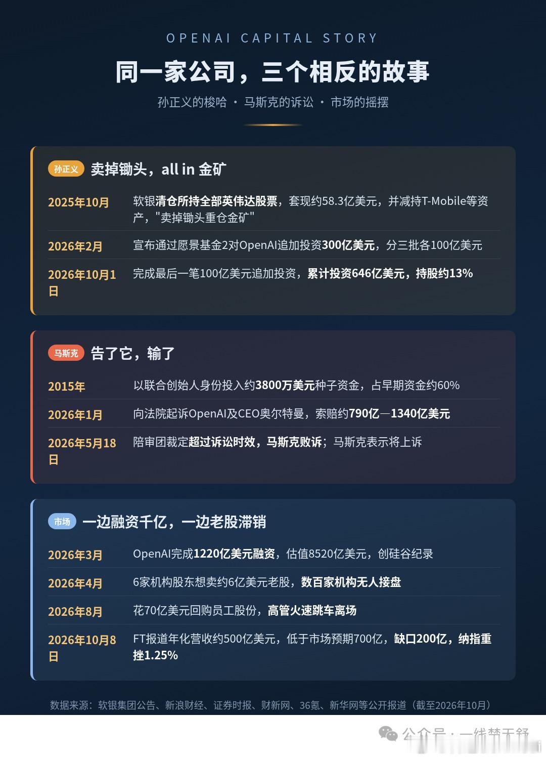 【 孙正义卖了英伟达，all in OpenAI；               