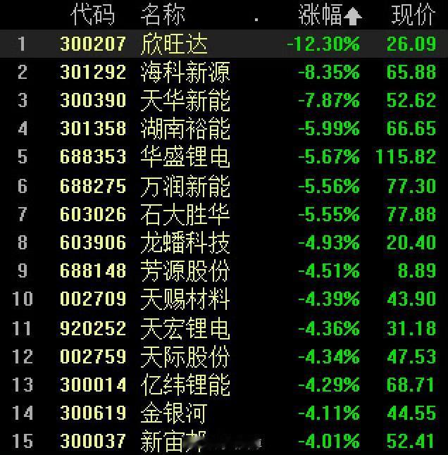 盘面上涨意愿不强，中小盘个股不跟风，两市个股跌多涨少，指数死撑，电池光伏板块领跌