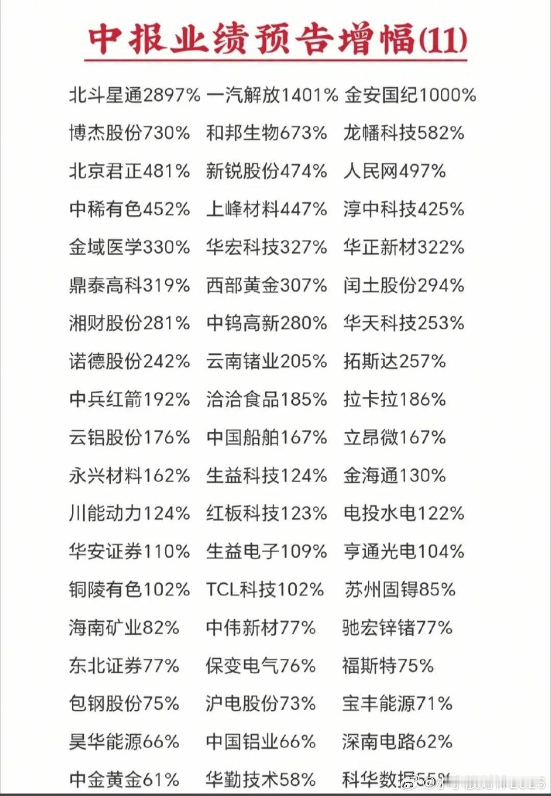 一批业绩黑马出炉！航天、芯片、有色迎来爆发，看看有没有你的持仓！新一轮中报业绩预