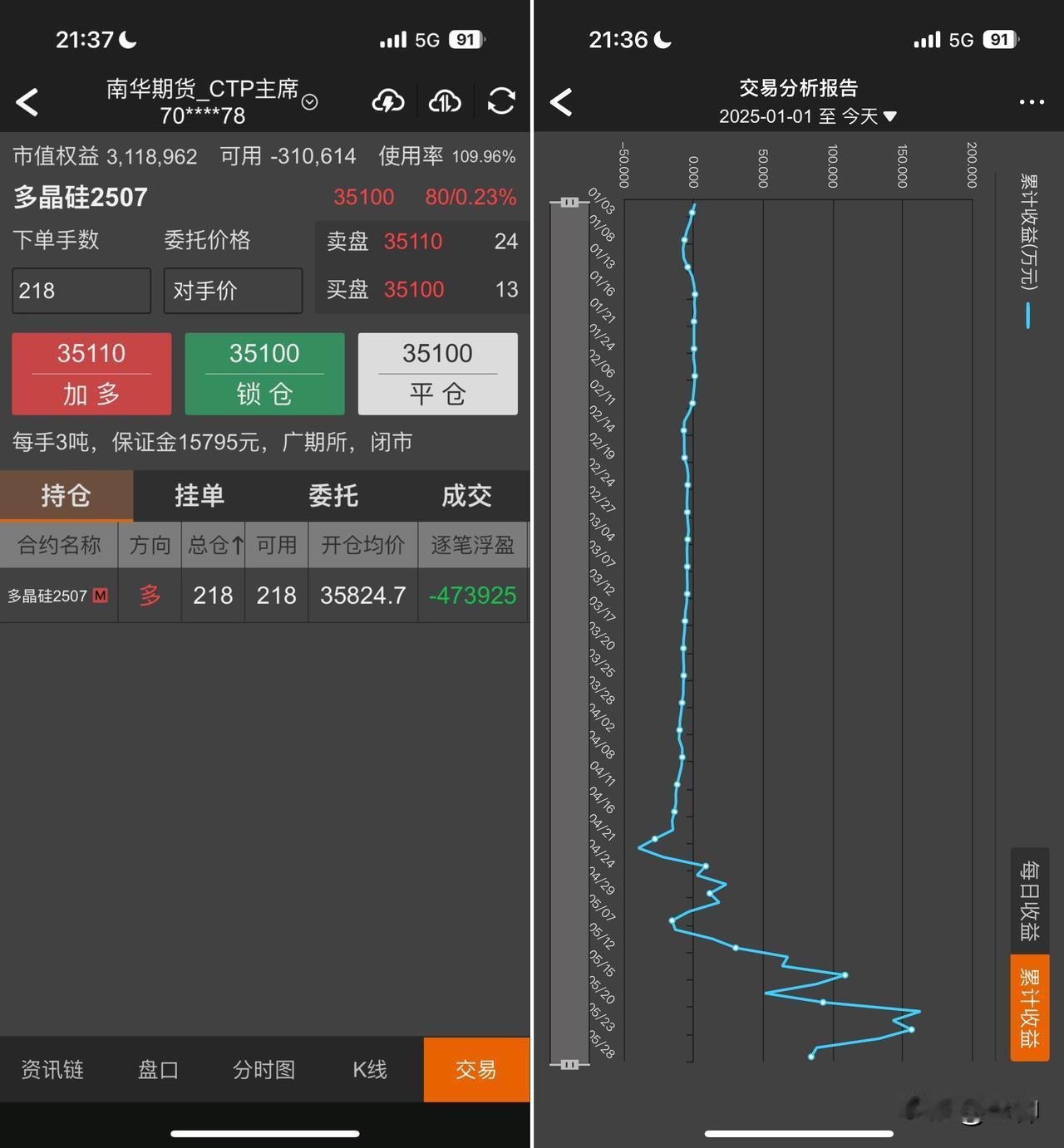 做的太顺了，真以为自己是盘神。

近三个月空黄金最高点进，阶段低点出；多氧化铝中