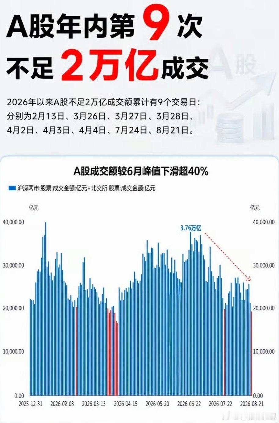 A股年内第9次不足2万亿成交两市今日成交回落至2万亿以下，为2026年年内第9次
