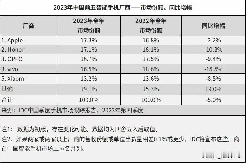 就整体表现而言，黑厂OPPO这边还是挺稳健的，2023年国内全年市场份额能够稳居