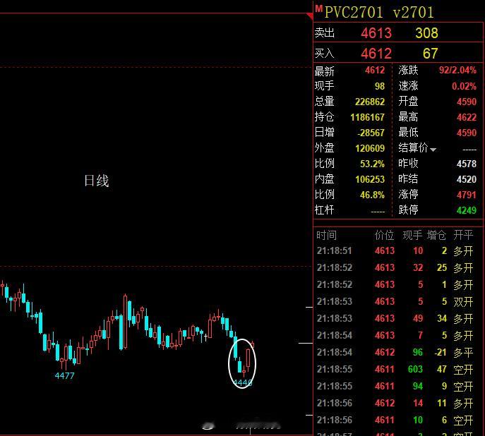 PVC，我下午就留意到了，怕被骗（阻力4670/4800），你们呢？期货﻿ ​​