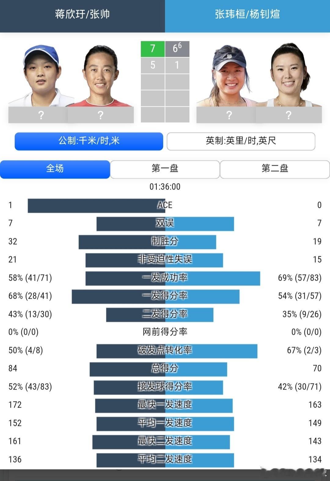 美网2026女双第二轮7号种子蒋欣玗🇨🇳/张帅🇨🇳以7-6(6)/6-1