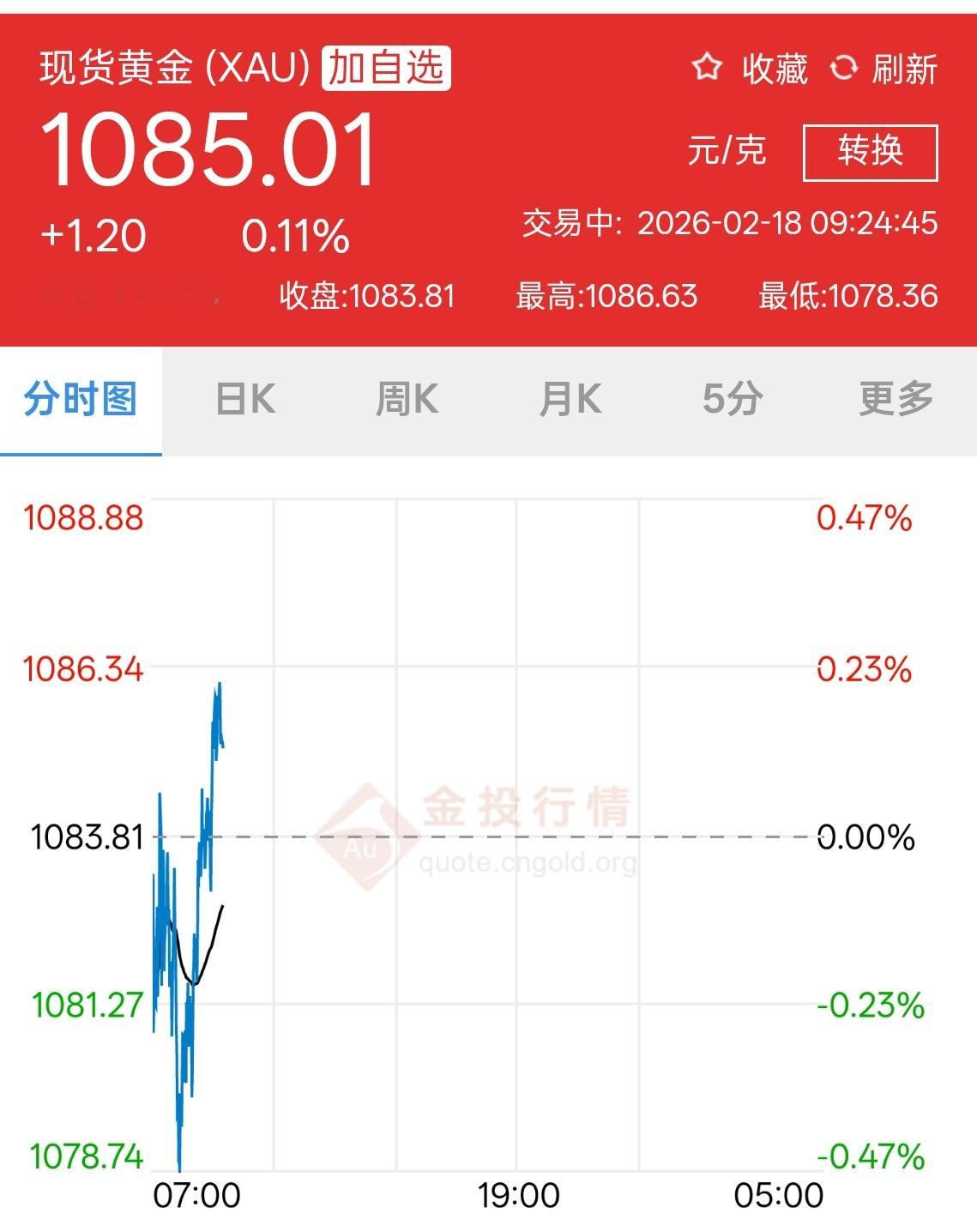 没记错的话，前几天金价是到过 1500+ 吧? 金价银价直线跳水