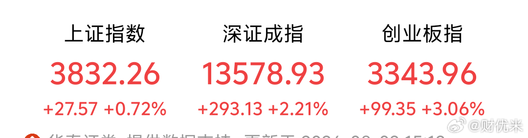 📊盘面数据提取- 上证指数：3832.26点，上涨27.57点，涨幅 +0.7