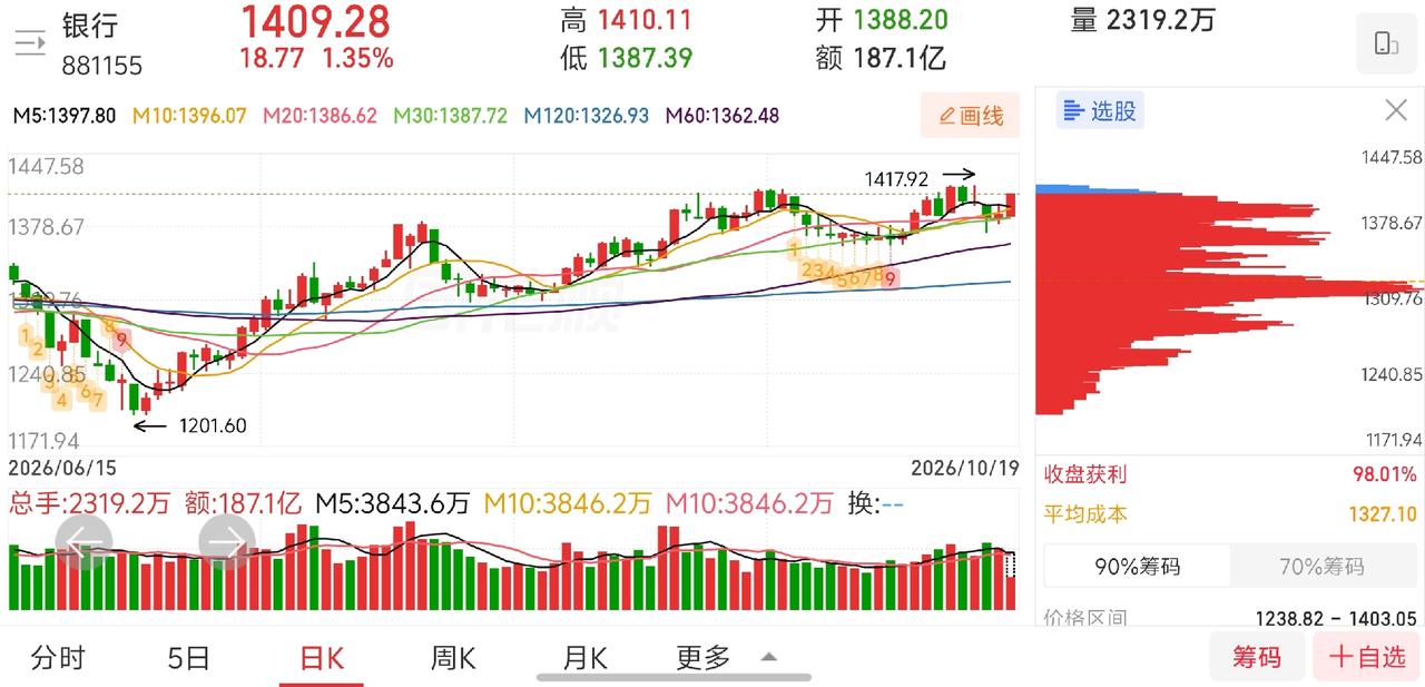 怪不得，好多个股从高点下来已经腰斩了，指数怎么也跌不下！原来是银行顶着呢！

今