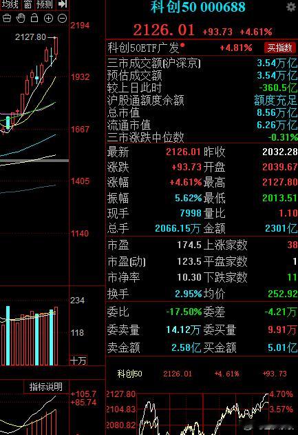 今天科创板持续走强，走出独立的强势上行行情，成为当下市场核心赚钱主线，也是当前市
