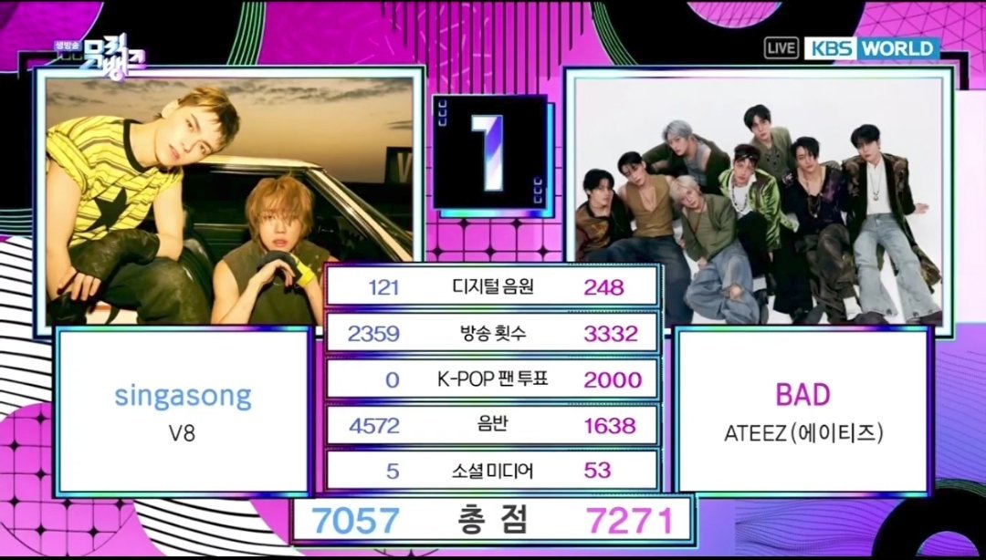 恭喜 ATEEZ获得今日《音乐银行》一位🎉“BAD”第2️⃣个一位✅音乐银行二