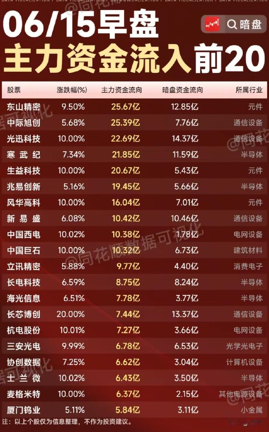 6.15早盘资金狂扫榜TOP20！AI硬件+电网主线爆发，半导体通信双轮驱动！