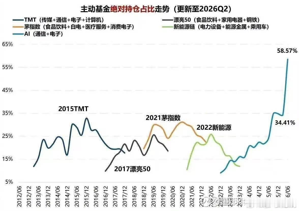 全部资金都往AI上挤，未来发生踩踏事件不可避免吧。 