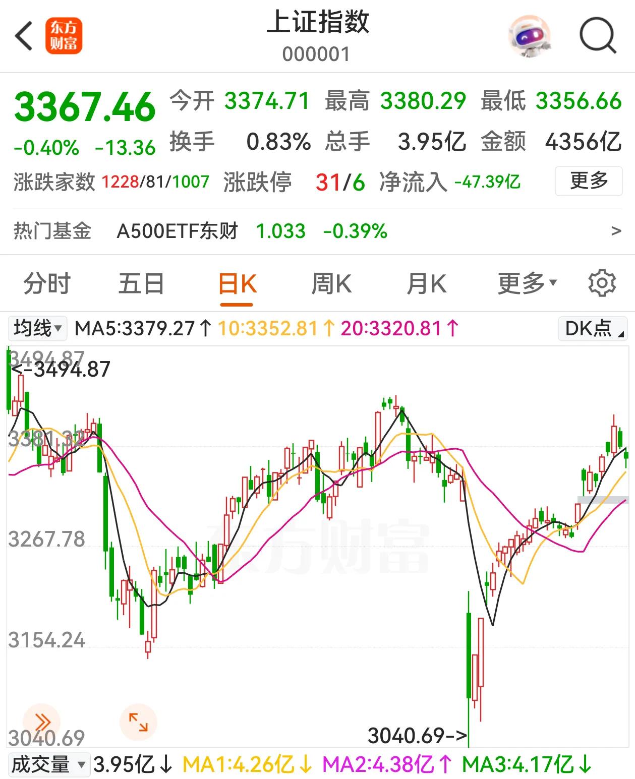 3400点无功而返，这是9.24行情以来再次遇阻回落，为什么3400点会成为上证
