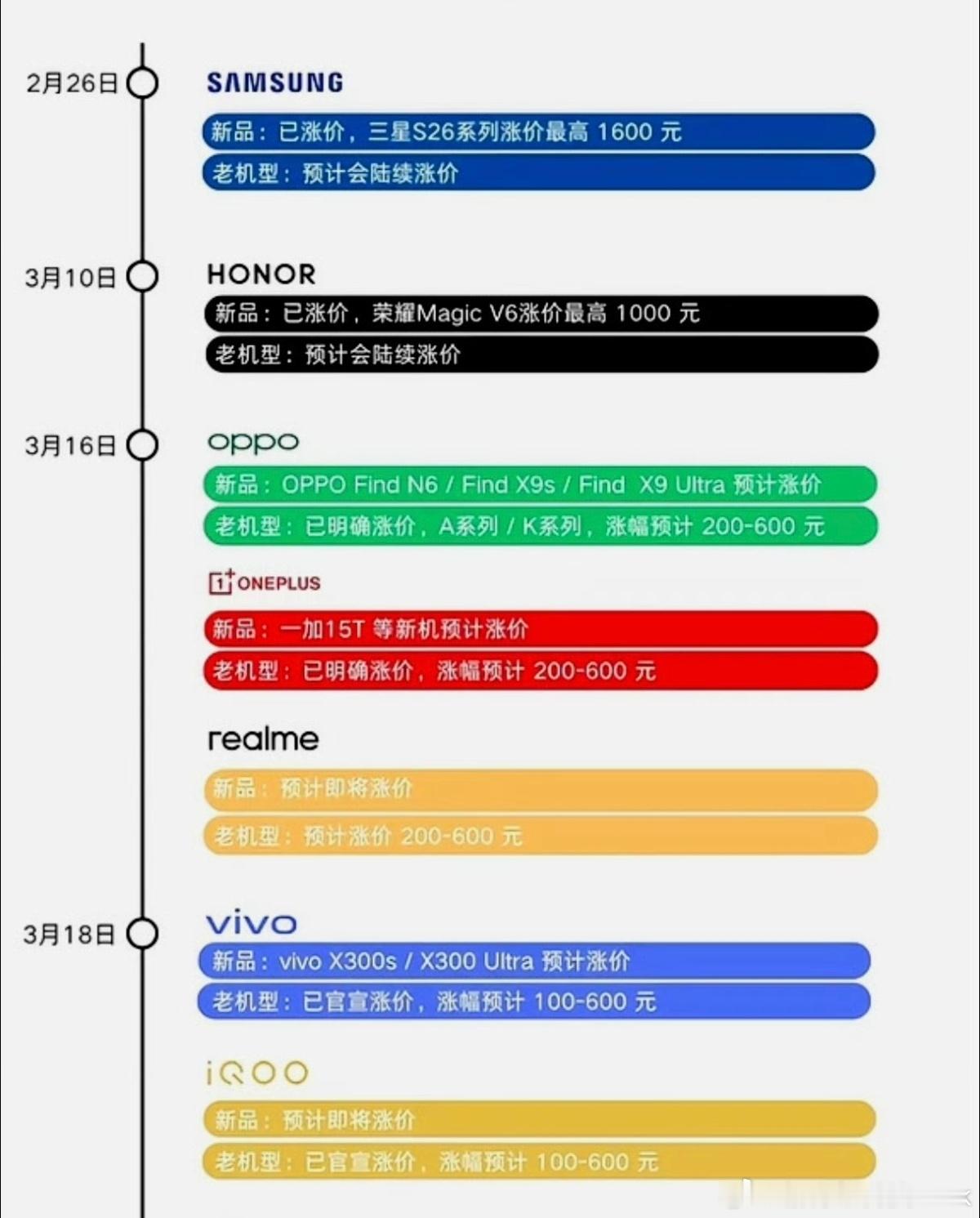 你对手机涨价脱敏了吗其实旗舰机用户对涨价不怎么敏感，毕竟花6000以上买手机，涨