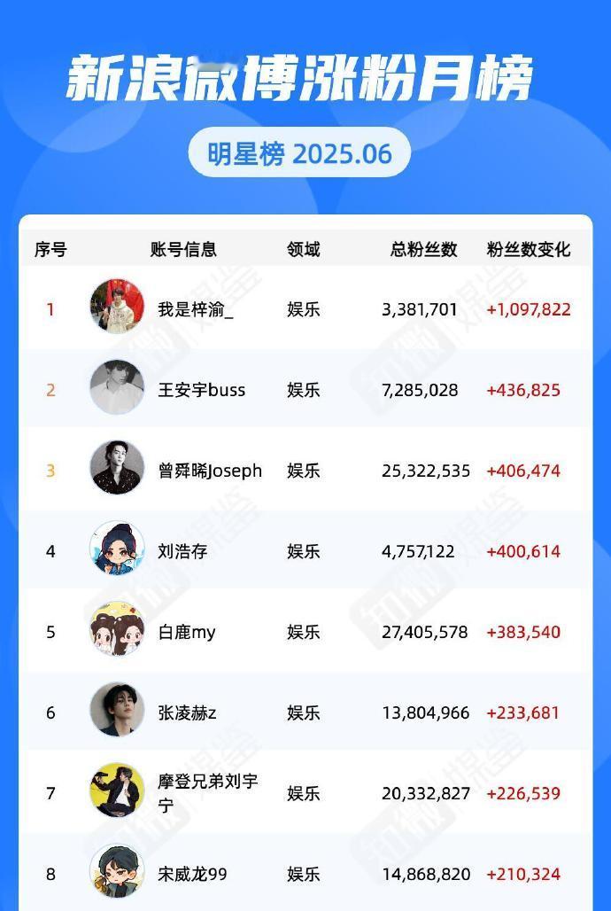 梓渝一个月涨粉超百万梓渝微博涨粉月榜第一 恭喜梓渝六月微博涨粉榜单第一（大于20