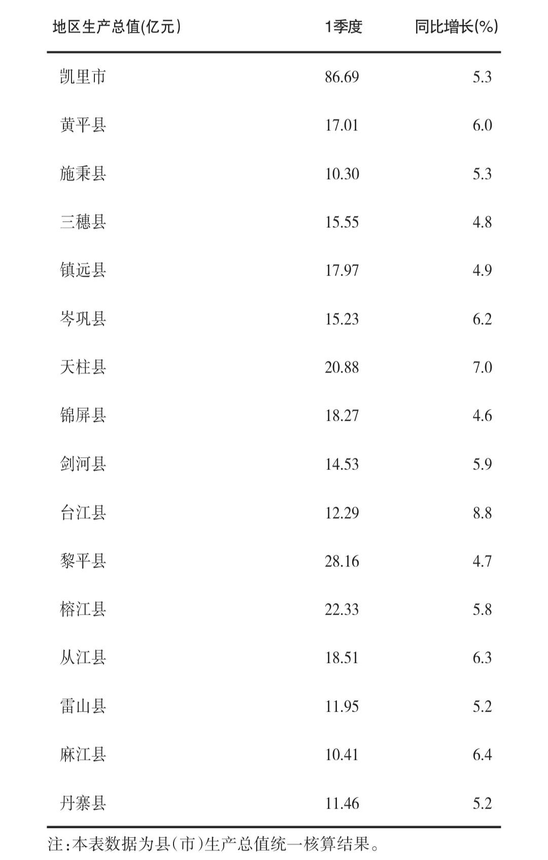 黔东南州各市县2024年第一季度地区生产总值情况。