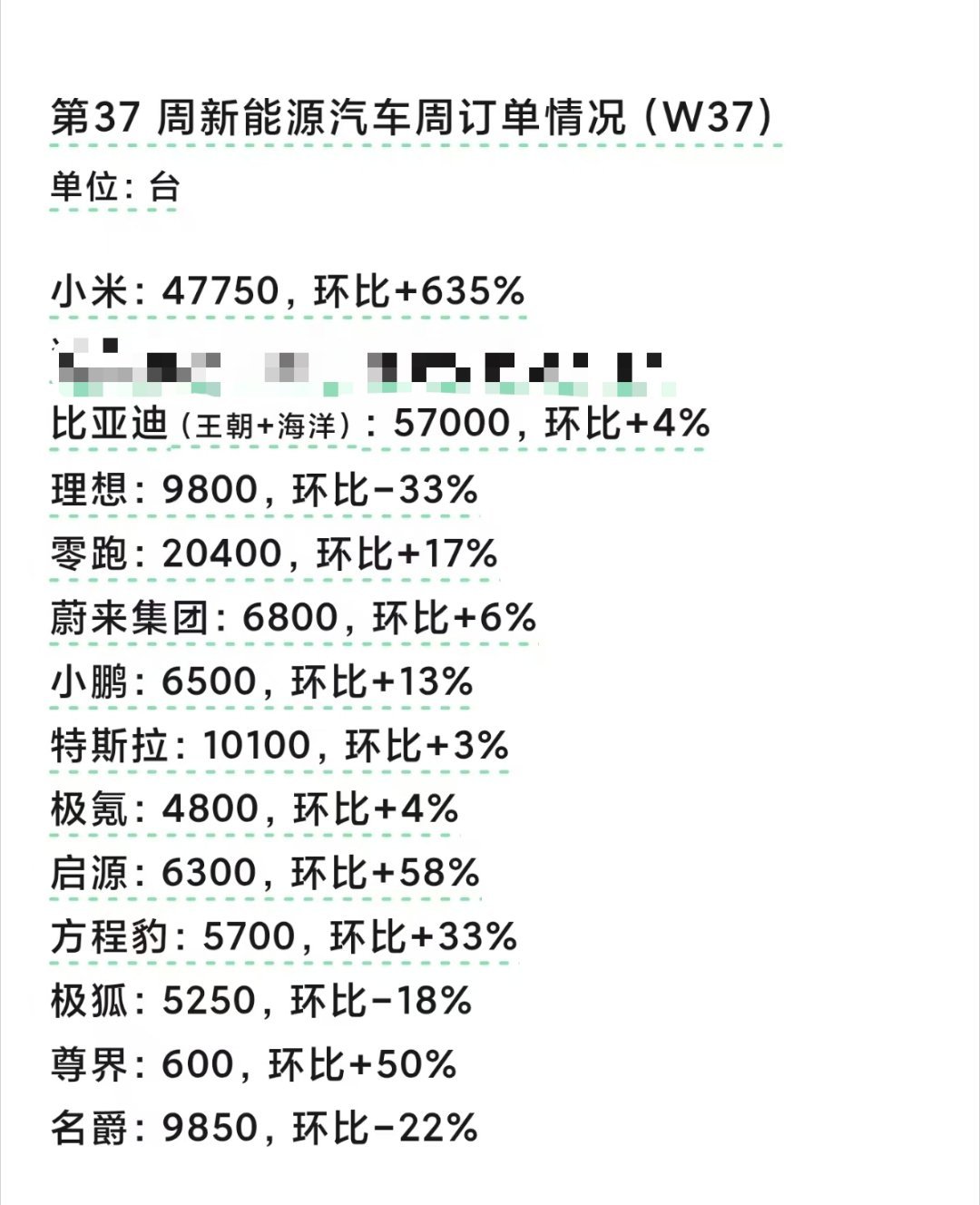 小米现在大约600家车店，按照少军孙少军的数据算算一周新增的锁单大约在4.8~6