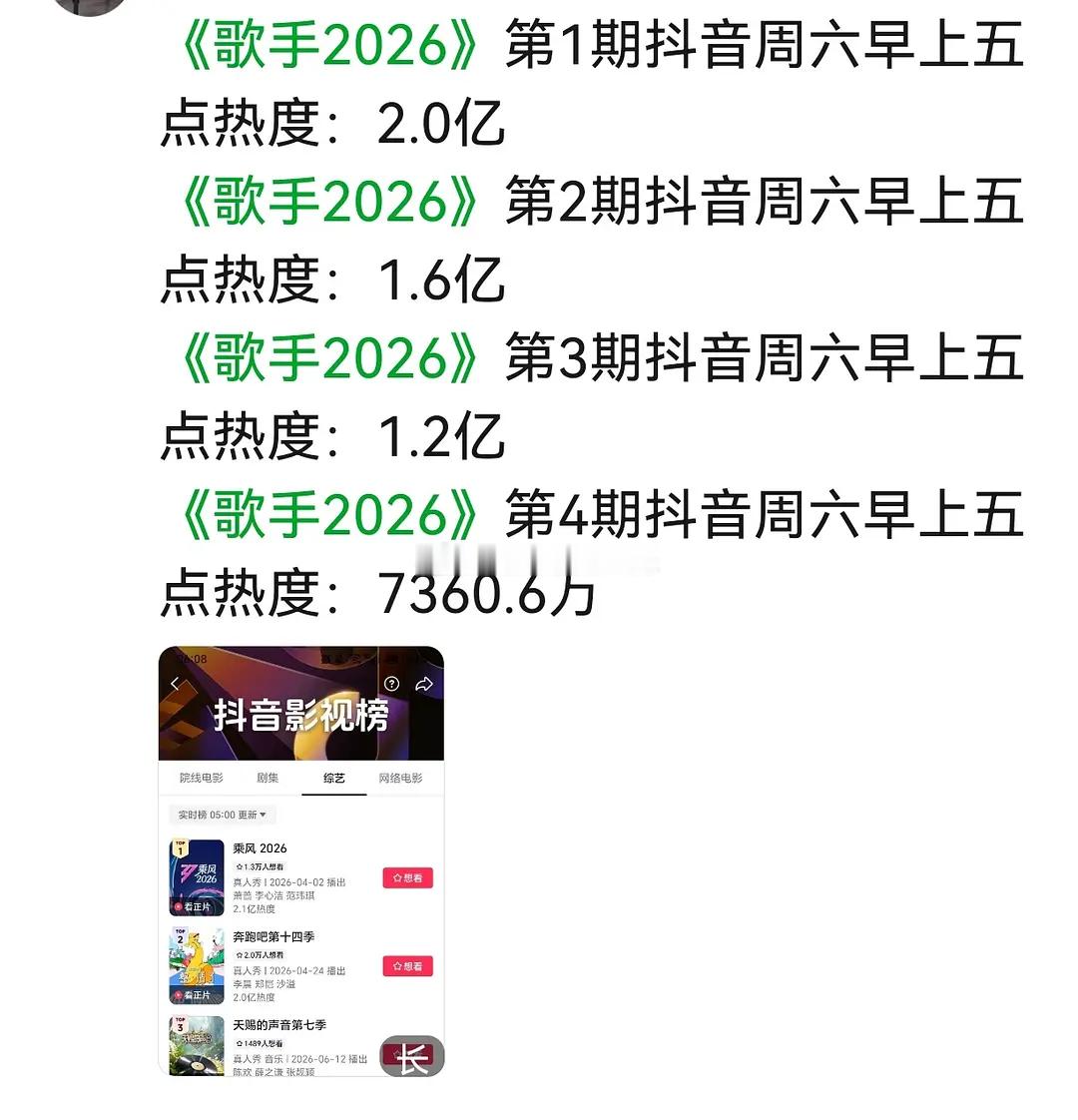 歌手2026 | 热度又新低了？淘汰三个人也不好使？同一时间段的抖热度。。。继续