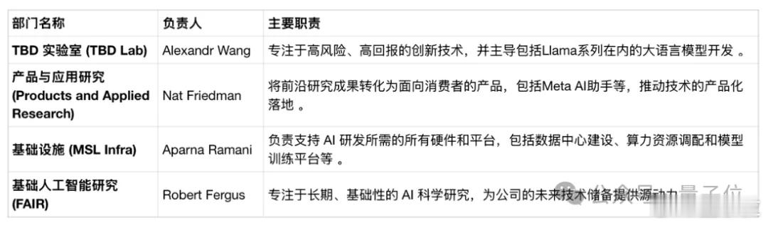 LeCun亲口承认要辞职LeCun被默默降职图灵奖得主、AI三巨头之一的LeCu