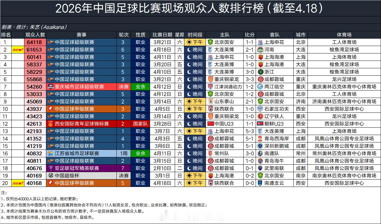 2026年中国足球比赛现场观众人数排行榜（截至4.18） 