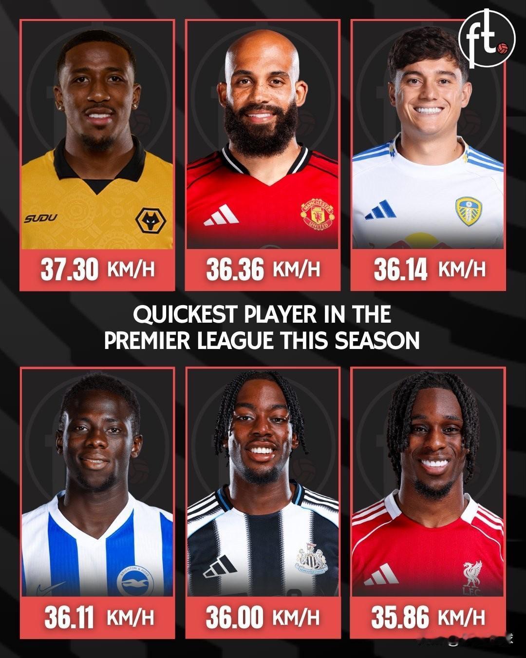 ⚡️ 本赛季英超速度最快的球员（公里/小时）：
🇨🇲 杰克逊·查查瓦 —— 