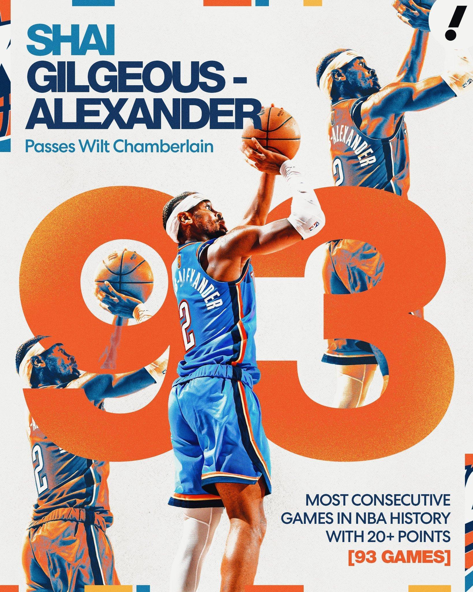 SGA今天连续第93场20+，独占NBA历史第二，仅次于126场的张伯伦。雷霆v