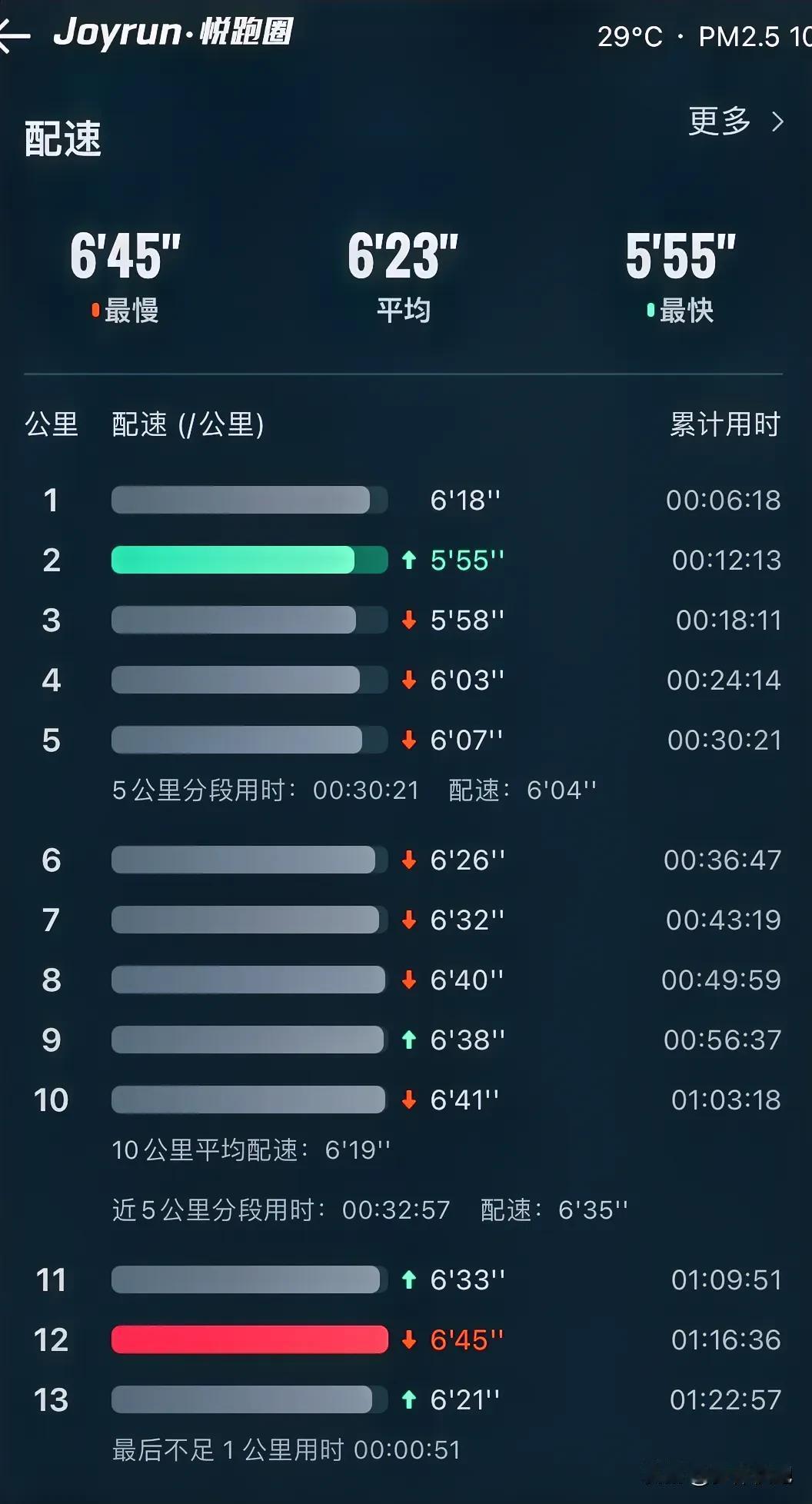 傍晚出门开始慢跑13K，随后匆匆赶回来看中国女排的比赛；停了近一周的跑步昨晚继续