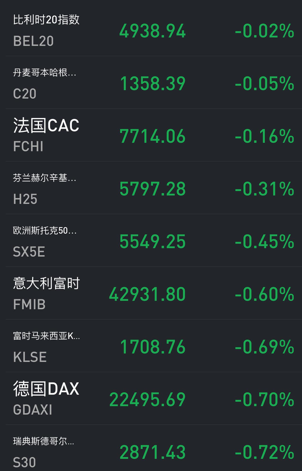 欧洲几大股指又跳水，又有什么大消息？
昨天晚上欧洲主要股指潜龙出海，最高涨幅达到