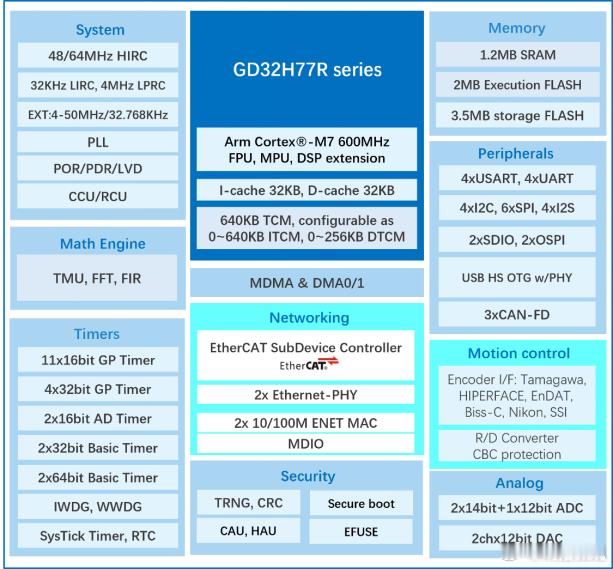 半导体器件供应商兆易创新GigaDevice宣布，正式推出GD32H77R高性能