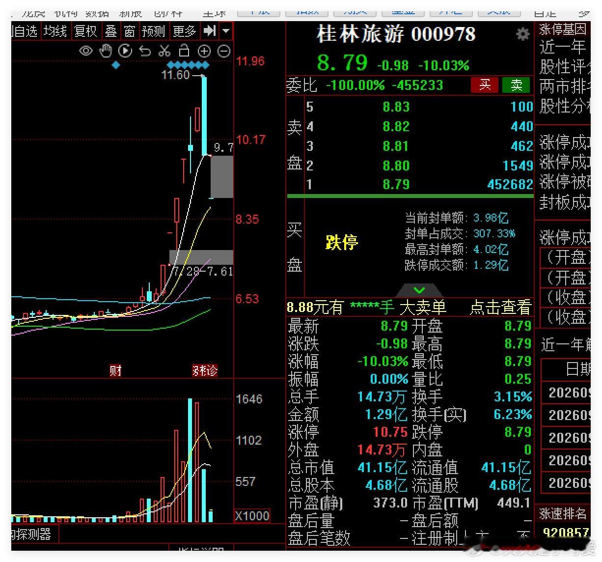 哈哈哈哈实锤了曾老师前天梭哈的是桂林这两天满仓吃两个跌停这操作升华了艺术成分很高