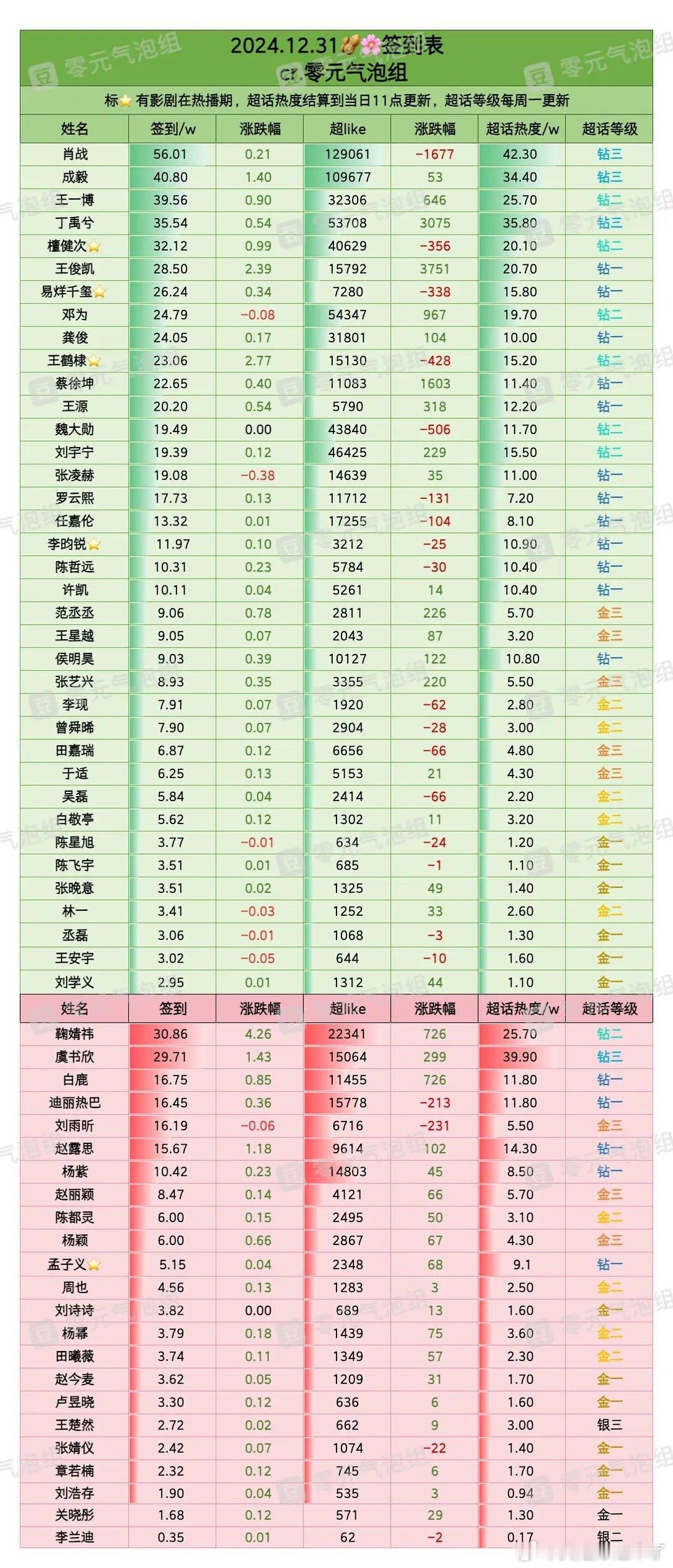 12月31日内娱明星超话签到数据肖战成毅博丁禹兮 檀健次王俊凯 易烊千玺邓为龚俊