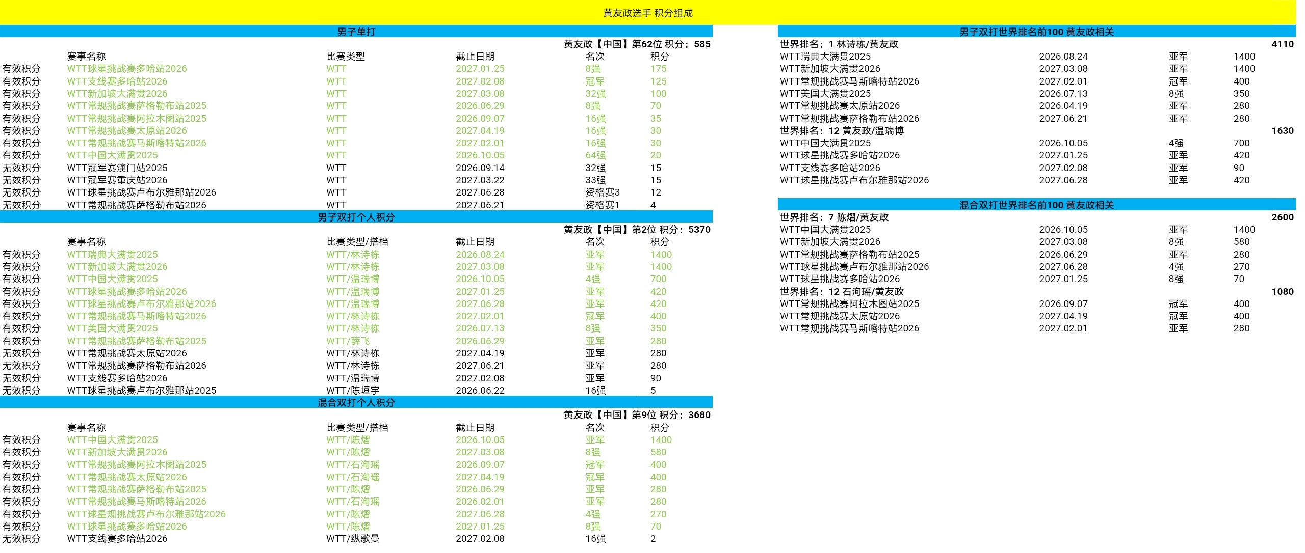 政在这里 ✅黄友政 🏓世界排名2026年第二十六周 具体组成🏓本周有效积分男
