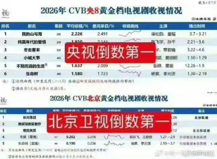 白玉兰 水这样的成绩也能得奖，评委会自己不觉得搞笑吗？ 