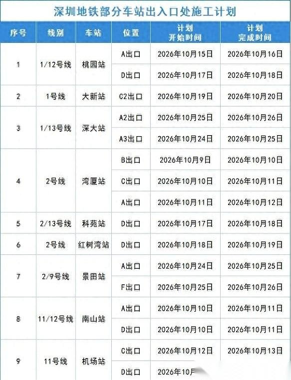 习惯掐秒表打卡的深圳打工人，接下来的半个月，你最熟的那个地铁口可能走不通了。
据