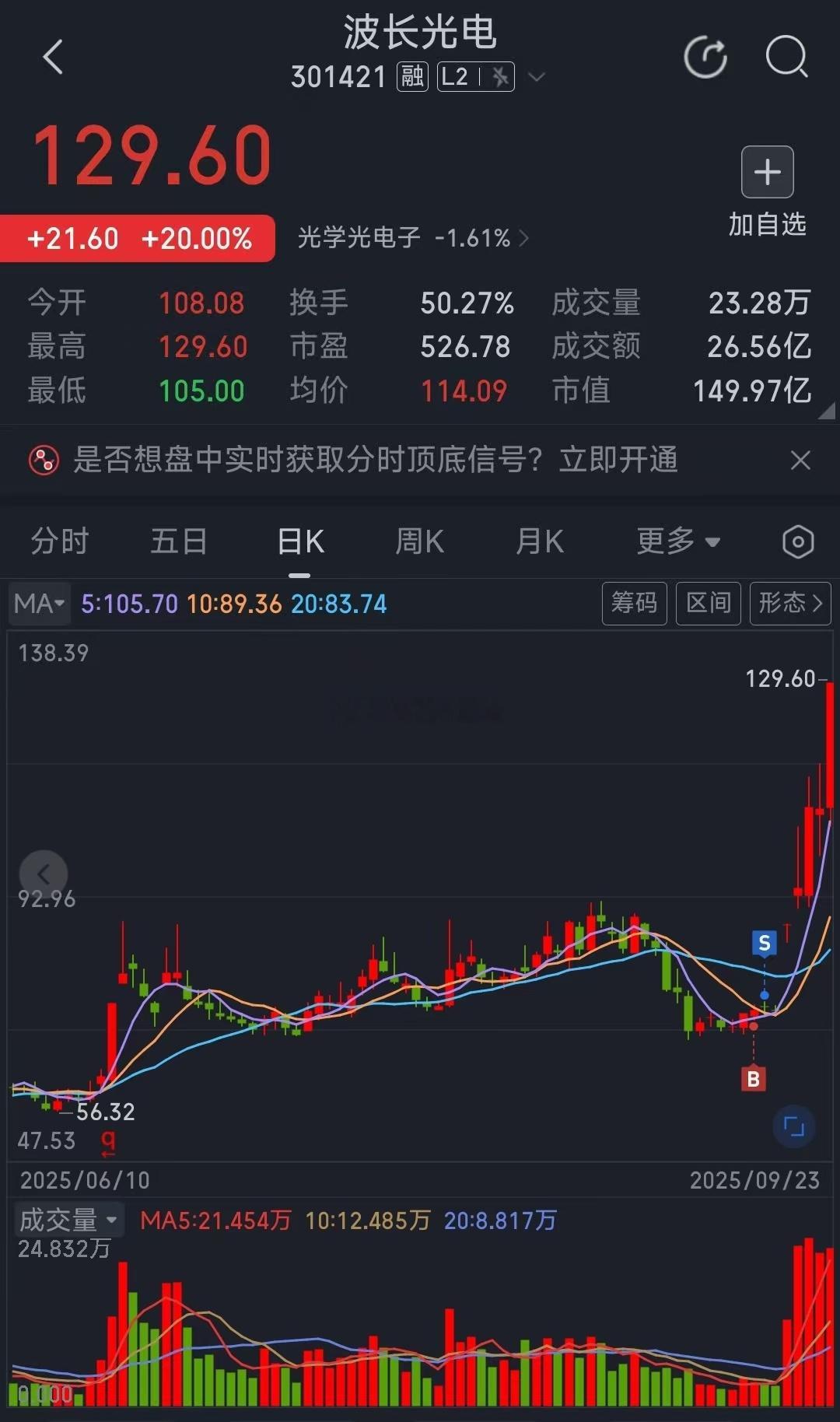 朋友投稿，完美卖飞错过翻倍收益… ​​​